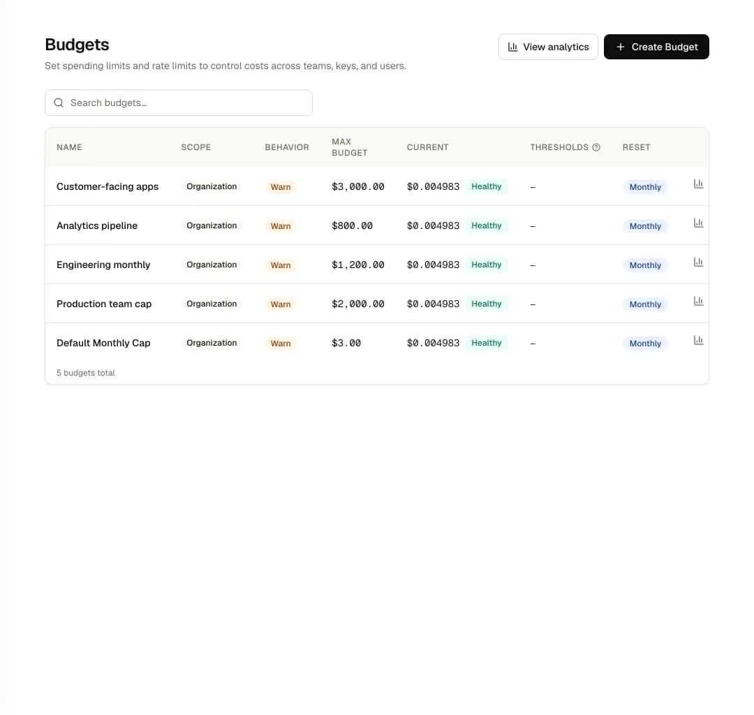 nRouter dashboard — budget enforcement with spend limits and thresholds