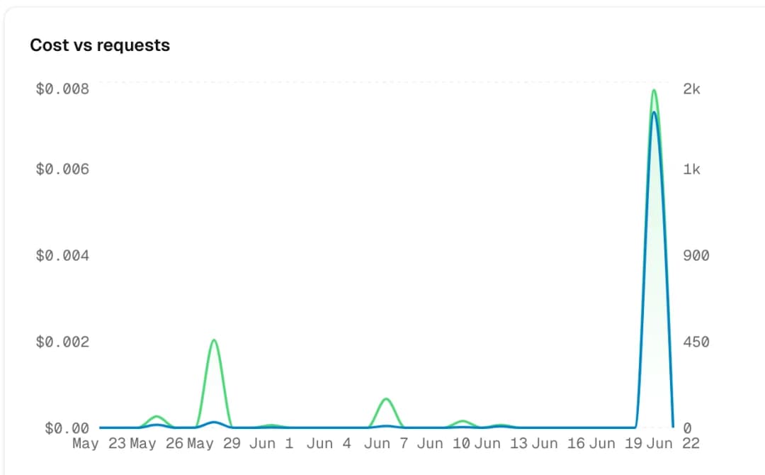 nRouter dashboard — cost vs usage analytics: daily spend plotted against request volume