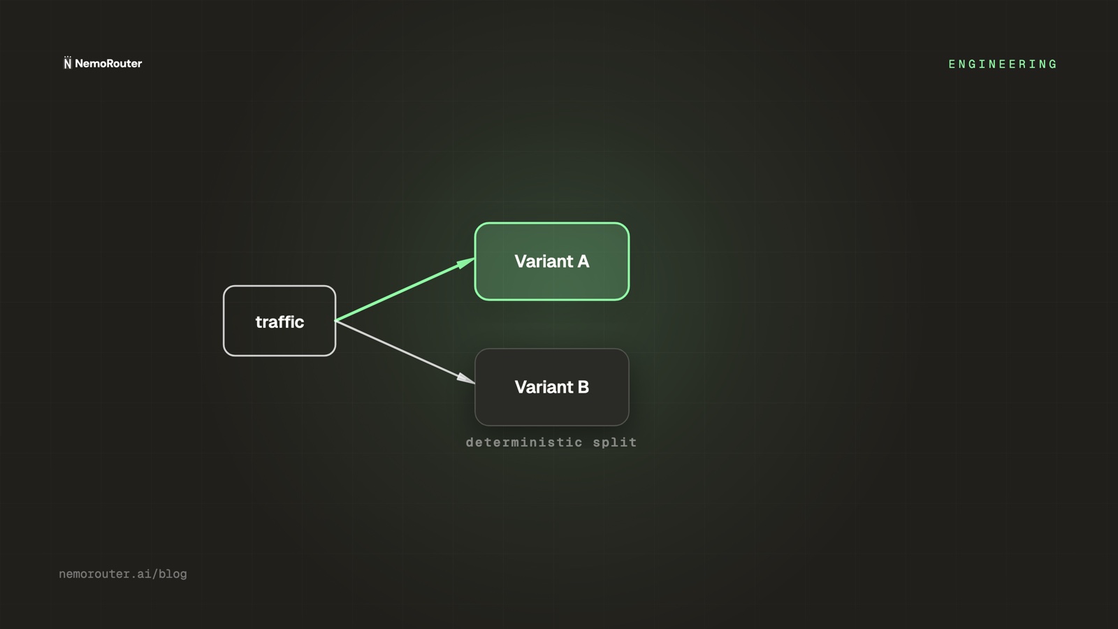 Deterministic A/B Testing Across Model Variants