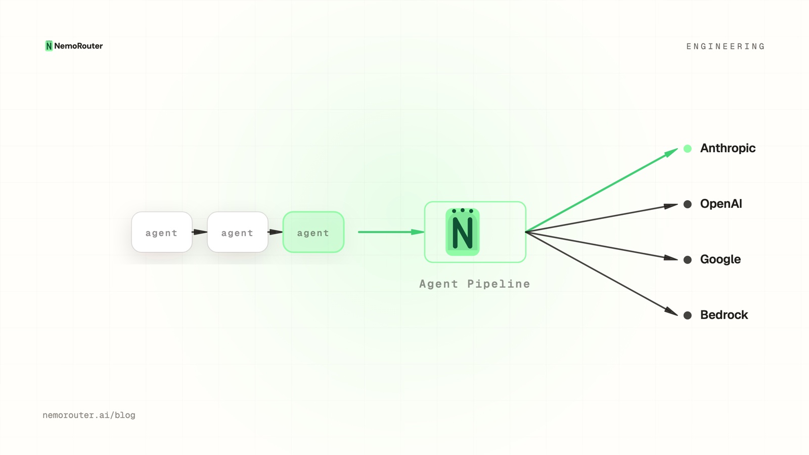 LLM Routing for AI Agent Pipelines — A Production Guide